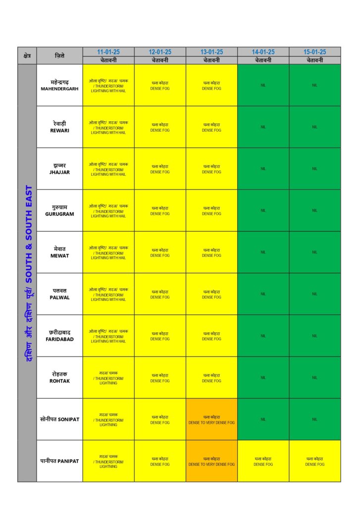 haryana weather forecast